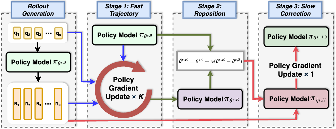 SFPO pipeline overview